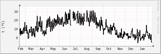 wykres przebiegu zmian windchill temp.