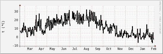 wykres przebiegu zmian windchill temp.