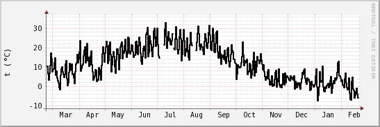 wykres przebiegu zmian windchill temp.