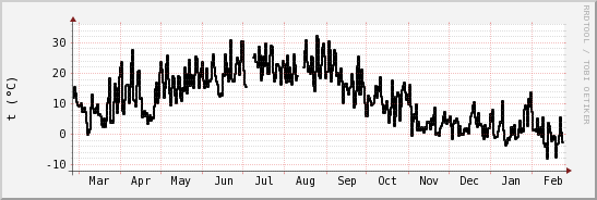 wykres przebiegu zmian windchill temp.