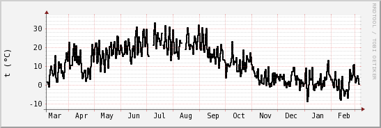 wykres przebiegu zmian windchill temp.