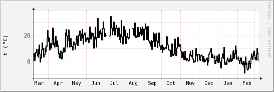 wykres przebiegu zmian windchill temp.