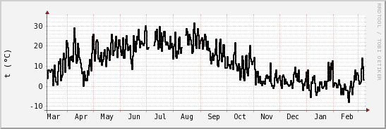 wykres przebiegu zmian windchill temp.