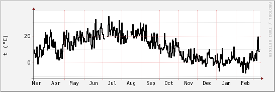 wykres przebiegu zmian windchill temp.