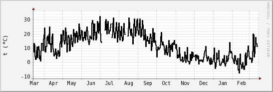 wykres przebiegu zmian windchill temp.