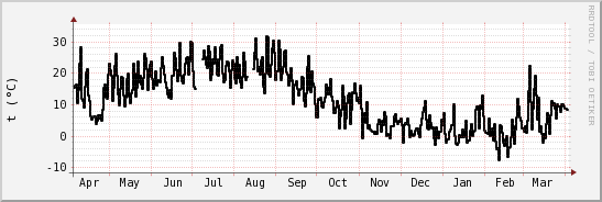 wykres przebiegu zmian windchill temp.