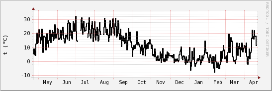 wykres przebiegu zmian windchill temp.