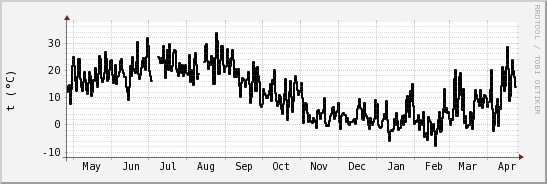 wykres przebiegu zmian windchill temp.