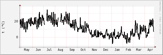 wykres przebiegu zmian windchill temp.