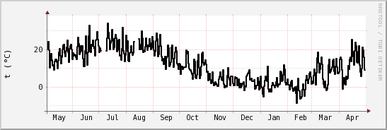 wykres przebiegu zmian windchill temp.