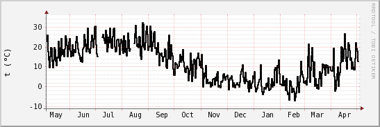 wykres przebiegu zmian windchill temp.