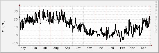wykres przebiegu zmian windchill temp.