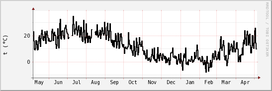 wykres przebiegu zmian windchill temp.