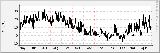 wykres przebiegu zmian windchill temp.