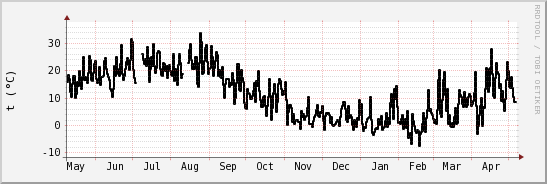 wykres przebiegu zmian windchill temp.