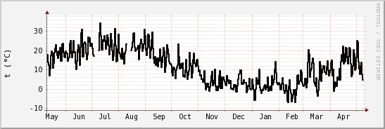 wykres przebiegu zmian windchill temp.