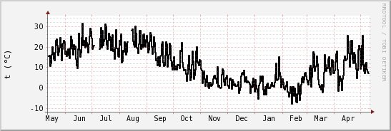 wykres przebiegu zmian windchill temp.