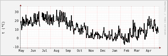 wykres przebiegu zmian windchill temp.
