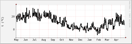 wykres przebiegu zmian windchill temp.