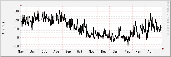 wykres przebiegu zmian windchill temp.