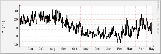 wykres przebiegu zmian windchill temp.