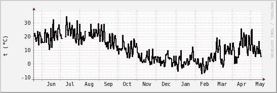 wykres przebiegu zmian windchill temp.