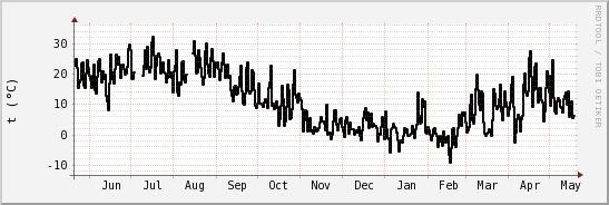 wykres przebiegu zmian windchill temp.