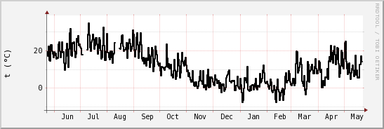 wykres przebiegu zmian windchill temp.