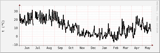 wykres przebiegu zmian windchill temp.
