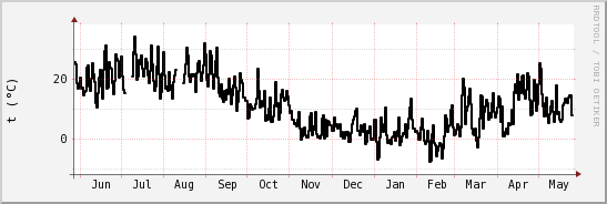 wykres przebiegu zmian windchill temp.