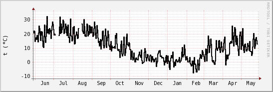 wykres przebiegu zmian windchill temp.