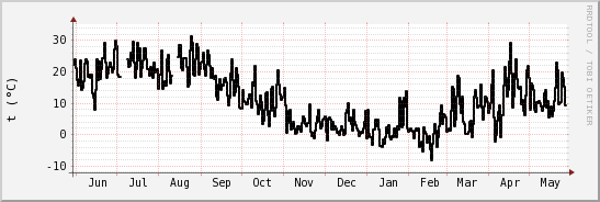 wykres przebiegu zmian windchill temp.