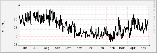 wykres przebiegu zmian windchill temp.