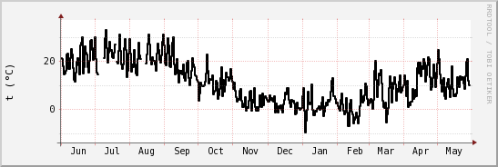 wykres przebiegu zmian windchill temp.