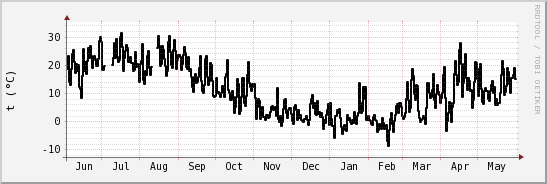 wykres przebiegu zmian windchill temp.