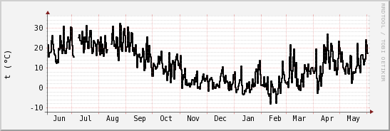 wykres przebiegu zmian windchill temp.