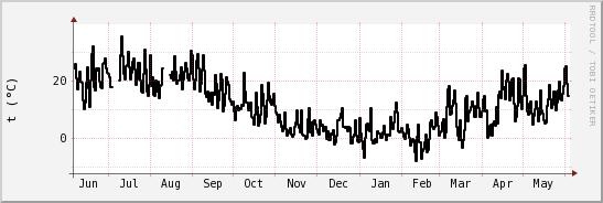 wykres przebiegu zmian windchill temp.