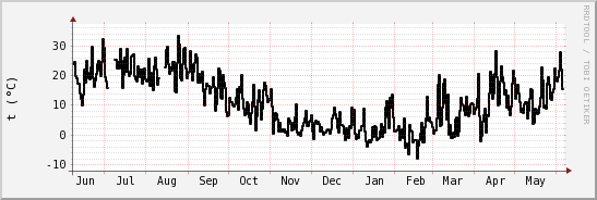 wykres przebiegu zmian windchill temp.