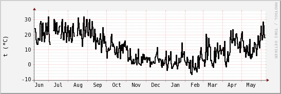 wykres przebiegu zmian windchill temp.