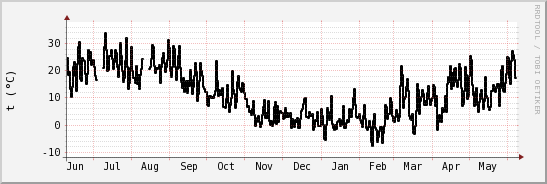 wykres przebiegu zmian windchill temp.