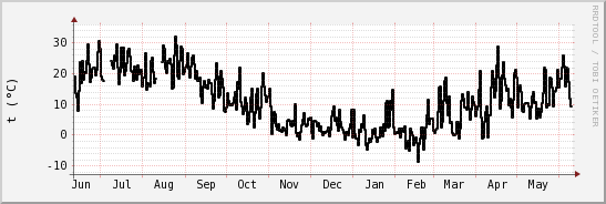 wykres przebiegu zmian windchill temp.