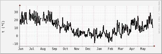 wykres przebiegu zmian windchill temp.