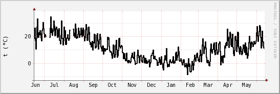 wykres przebiegu zmian windchill temp.