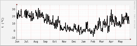 wykres przebiegu zmian windchill temp.