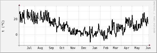 wykres przebiegu zmian windchill temp.