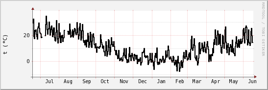 wykres przebiegu zmian windchill temp.