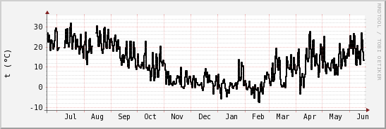 wykres przebiegu zmian windchill temp.