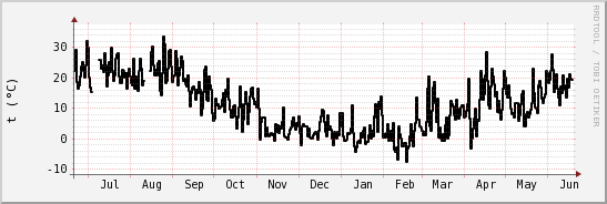 wykres przebiegu zmian windchill temp.