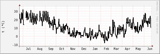 wykres przebiegu zmian windchill temp.