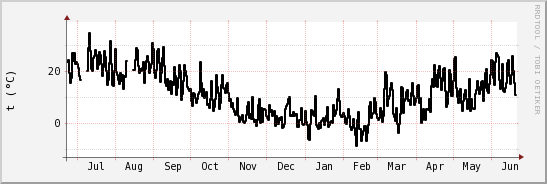 wykres przebiegu zmian windchill temp.